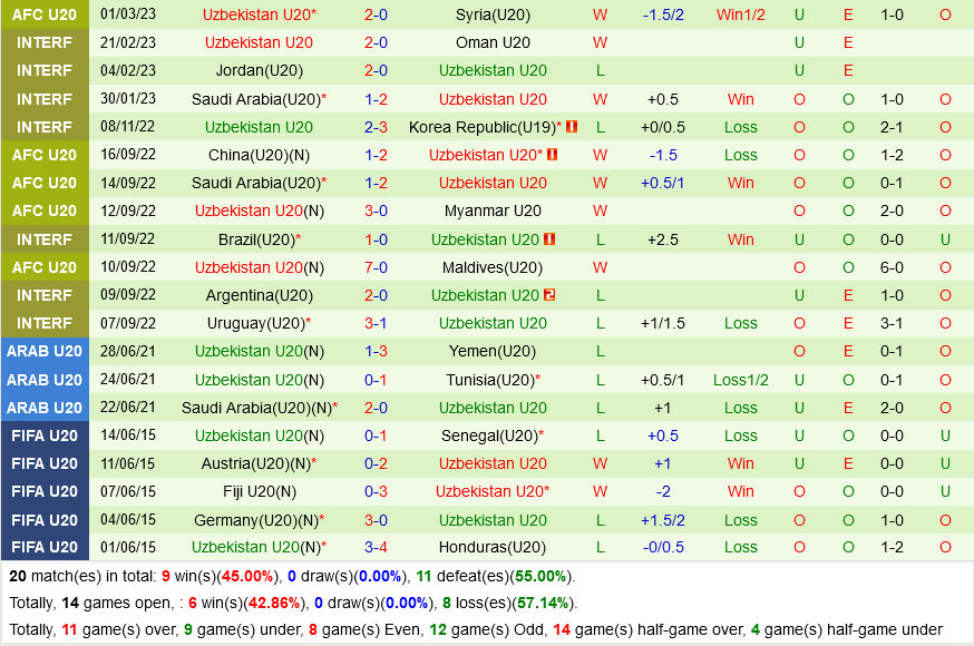 U20 Iraq vs U20 Uzbekistan U20 Iraq vs U20 Uzbekistan