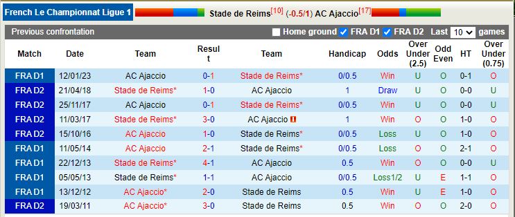 Nhận định Reims vs Ajaccio 21h00 ngày 53 (VĐ Pháp) 2