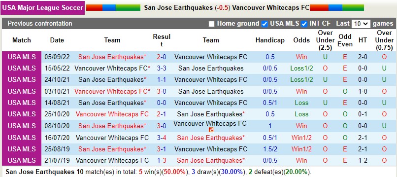 Nhận định San Jose Earthquakes vs Vancouver Whitecaps 10h30 ngày 53 (Nhà nghề Mỹ MLS) 2