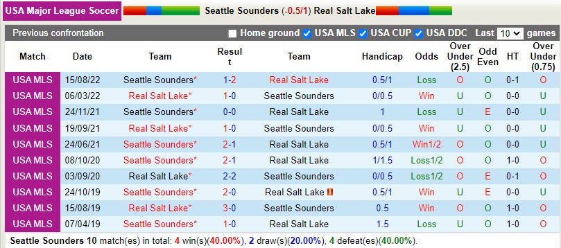 Nhận định Seattle Sounders vs Real Salt Lake 10h30 ngày 53 (Nhà nghề Mỹ MLS) 2 Nhận định Seattle Sounders vs Real Salt Lake 10h30 ngày 53 (Nhà nghề Mỹ MLS) 2