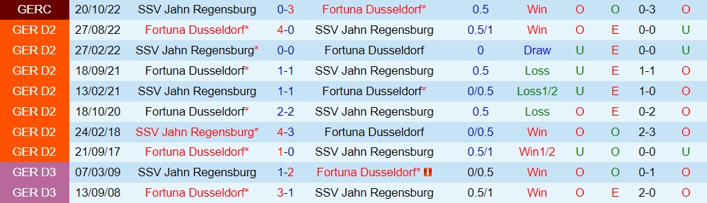 Nhận định Jahn Regensburg vs Dusseldorf 19h00 ngày 43 (Hạng 2 Đức 202223) 2