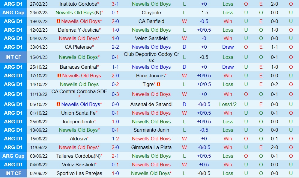 Nhận định Newells Old Boys vs Barracas Central 7h30 ngày 53 (VĐQG Argentina 202223) 2