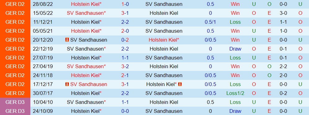 Nhận định Sandhausen vs Holstein Kiel 19h00 ngày 43 (Hạng 2 Đức 202223) 2