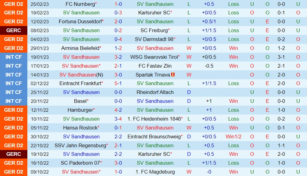 Nhận định Sandhausen vs Holstein Kiel 19h00 ngày 43 (Hạng 2 Đức 202223) 3
