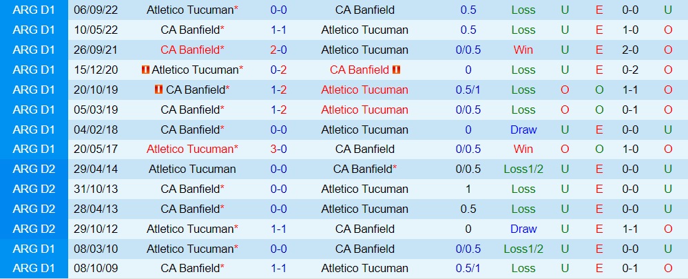 Nhận định - soi kèo Tucuman vs Banfield 7h30 ngày 53 (VĐQG Argentina 202223) 2