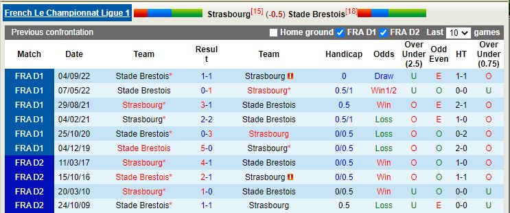 Nhận định Strasbourg vs Brest 21h00 ngày 53 (VĐ Pháp) 2