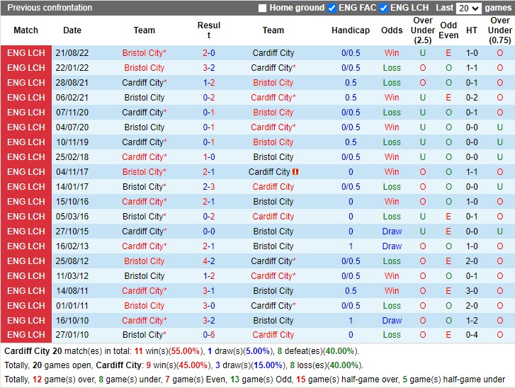 Nhận định Cardiff City vs Bristol City 19h30 ngày 43 (Hạng nhất Anh 2023) 2