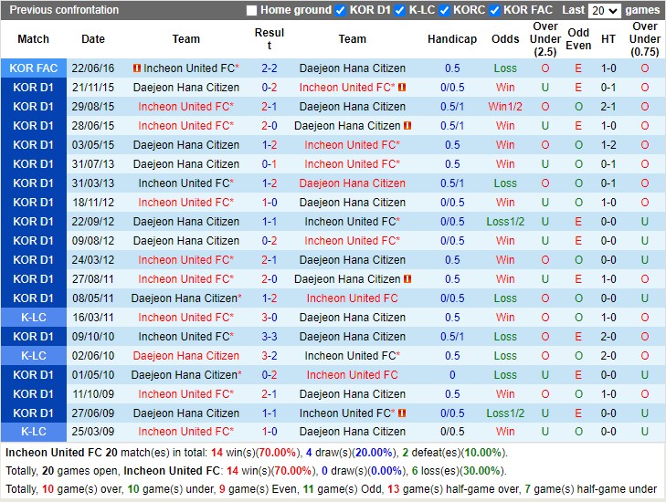 Nhận định Incheon United vs Daejeon 12h00 ngày 43 (VĐ Hàn Quốc 2023) 2