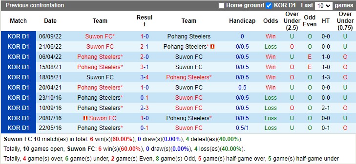 Nhận định Suwon FC vs Pohang 12h00 ngày 43 (VĐ Hàn Quốc 2023) 2