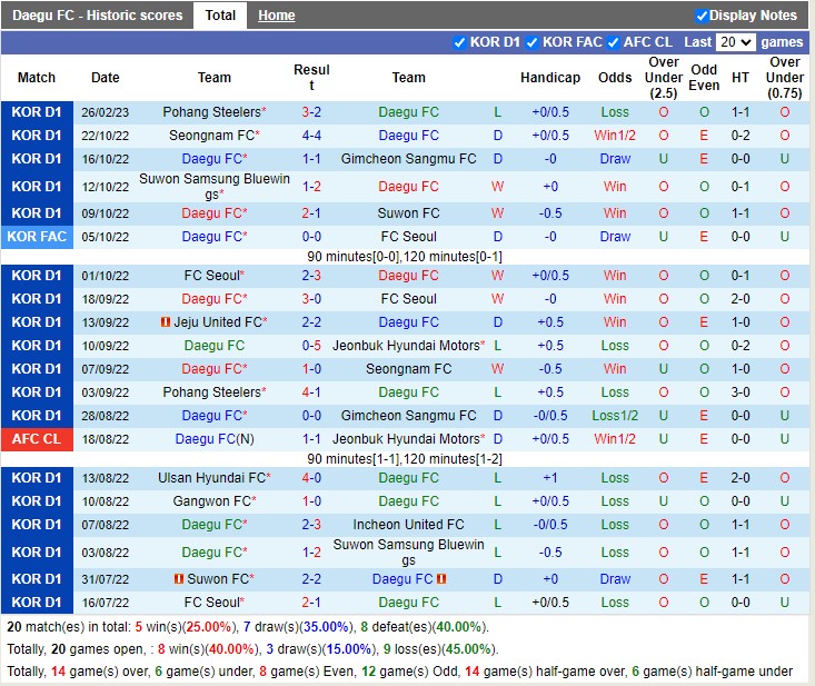 Nhận định Daegu vs Jeju United 14h30 ngày 43 (VĐ Hàn Quốc 2023) 3