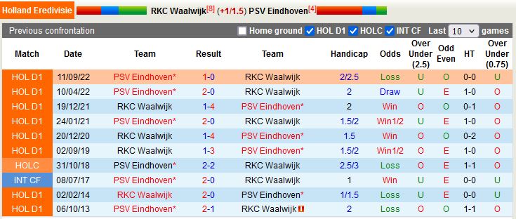 Nhận định Waalwijk vs PSV Eindhoven 20h30 ngày 53 (VĐQG Hà Lan 202223) 2