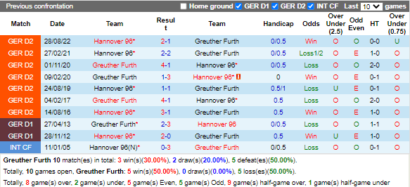 Nhận định Greuther Furth vs Hannover (19h30 ngày 53, Hạng 2 Đức) 2