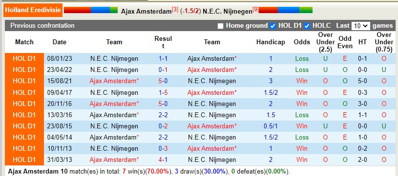 Nhận định Ajax vs Nijmegen 22h45 ngày 53 (VĐQG Hà Lan 202223) 2