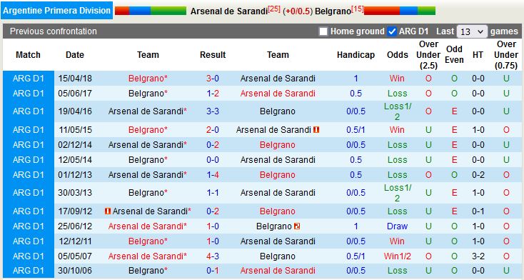 Nhận định Arsenal Sarandi vs Belgrano 3h00 ngày 73 (VĐQG Argentina 2023) 2