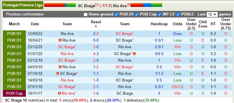 Nhận định Braga vs Rio Ave 3h30 ngày 63 (VĐQG Bồ Đào Nha) 2