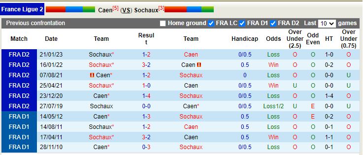 Nhận định Caen vs Sochaux 2h45 ngày 73 (Hạng 2 Pháp) 2