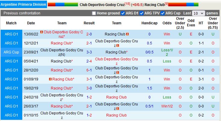 Nhận định soi kèo Godoy Cruz vs Racing Club VĐQG Argentina