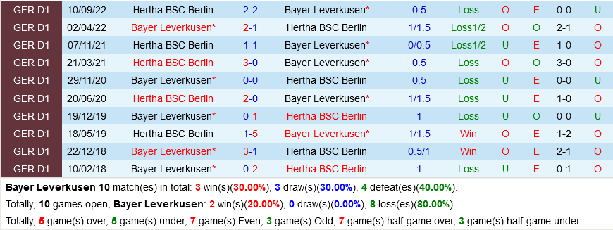 Leverkusen vs Hertha Berlin