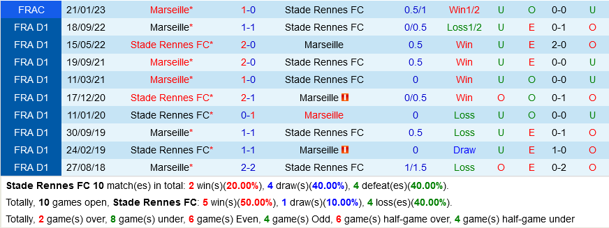 Rennes vs Marseille