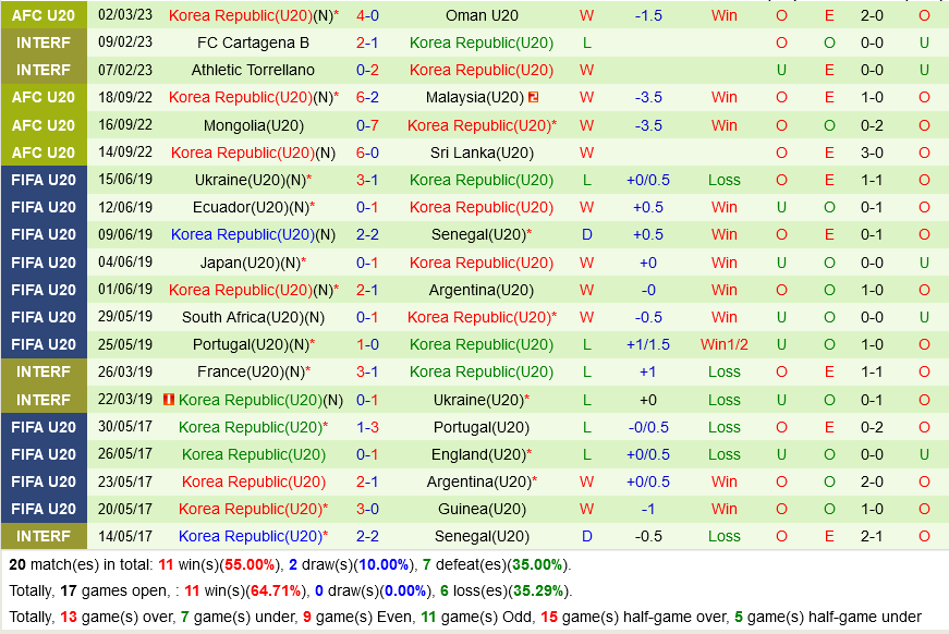 U20 Jordan vs U20 Hàn Quốc U20 Jordan vs U20 Han Quoc