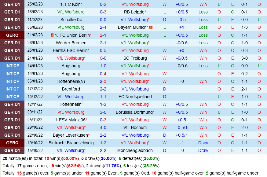 Wolfsburg vs Frankfurt