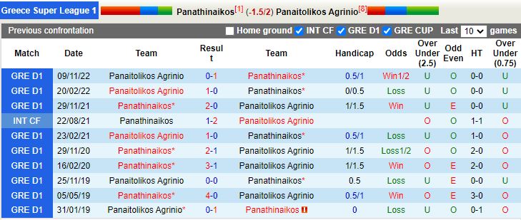 Nhận định Panathinaikos vs Panetolikos 0h30 ngày 73 (VĐQG Hy Lạp 202223) 2