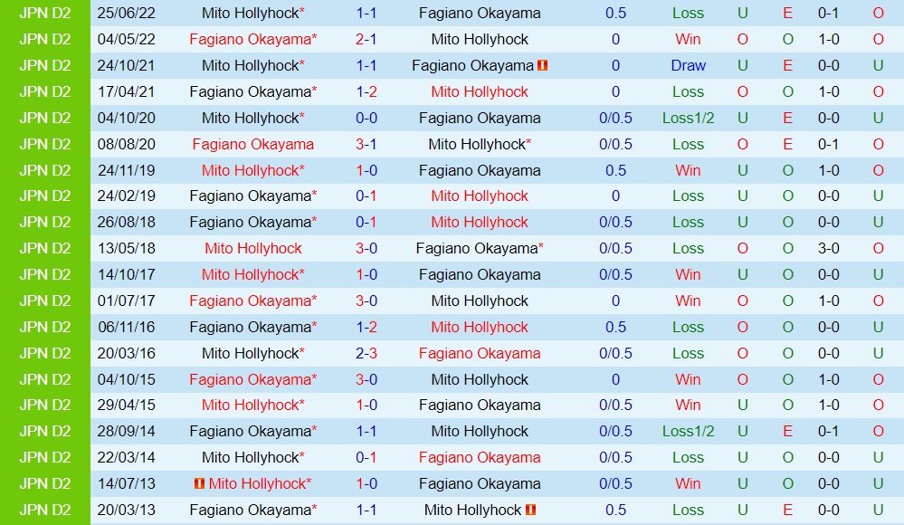 Nhận định Mito Hollyhock vs Fagiano Okayama 13h00 ngày 53 (Hạng 2 Nhật Bản 2023) 2