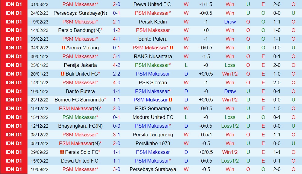 Nhận định PSM Makassar vs Persis Solo 15h00 ngày 53 (VĐQG Indonesia 202223) 2 Nhận định PSM Makassar vs Persis Solo 15h00 ngày 53 (VĐQG Indonesia 202223) 2