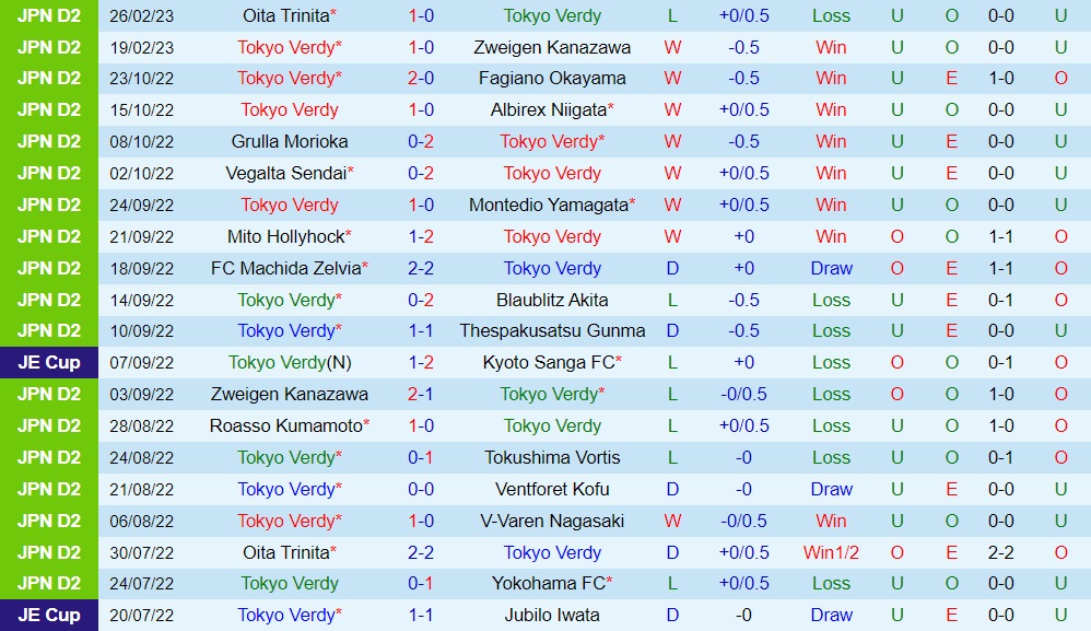 Nhận định Tokyo Verdy vs Ventforet Kofu 12h00 ngày 53 (Hạng 2 Nhật Bản 2023) 3