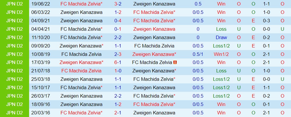 Nhận định Zweigen Kanazawa vs Machida Zelvia 12h00 ngày 53 (Hạng 2 Nhật Bản 2023) 2 Nhận định Zweigen Kanazawa vs Machida Zelvia 12h00 ngày 53 (Hạng 2 Nhật Bản 2023) 2