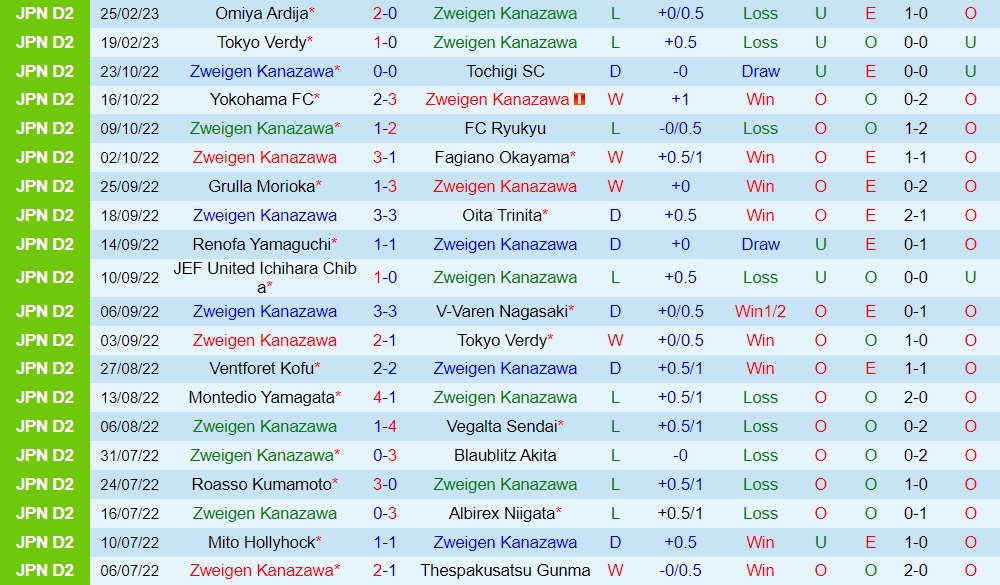 Nhận định Zweigen Kanazawa vs Machida Zelvia 12h00 ngày 53 (Hạng 2 Nhật Bản 2023) 3 Nhận định Zweigen Kanazawa vs Machida Zelvia 12h00 ngày 53 (Hạng 2 Nhật Bản 2023) 3