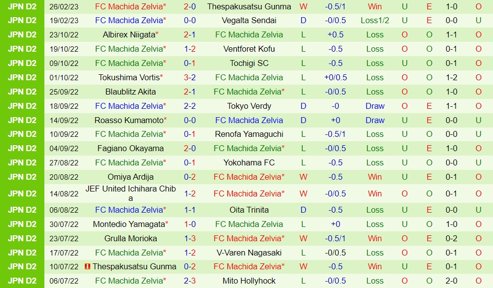 Nhận định Zweigen Kanazawa vs Machida Zelvia 12h00 ngày 53 (Hạng 2 Nhật Bản 2023) 4 Nhận định Zweigen Kanazawa vs Machida Zelvia 12h00 ngày 53 (Hạng 2 Nhật Bản 2023) 4