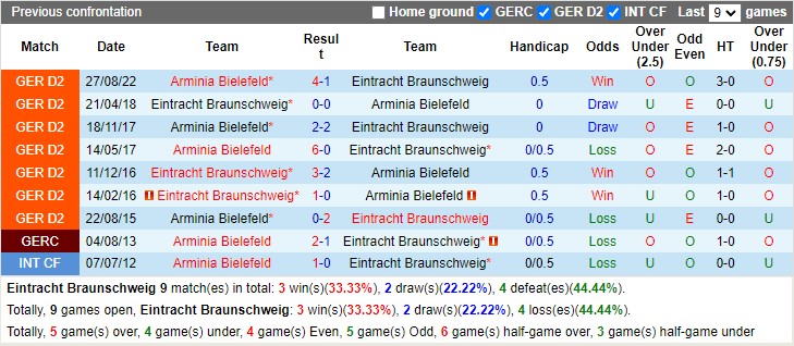 Nhận định Braunschweig vs Arminia Bielefeld 19h30 ngày 53 (Hạng 2 Đức 2023) 2