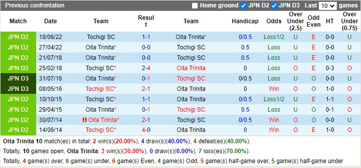 Nhận định Oita Trinita vs Tochigi SC 12h00 ngày 53 (Hạng 2 Nhật Bản 2023) 2 Nhận định Oita Trinita vs Tochigi SC 12h00 ngày 53 (Hạng 2 Nhật Bản 2023) 2