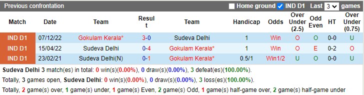 Nhận định Sudeva Delhi vs Gokulam 16h30 ngày 63 (Hạng 2 Ấn Độ 2023) 2