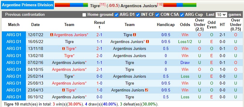 Nhận định Tigre vs Argentinos 7h30 ngày 63 (VĐQG Argentina) 2 Nhận định Tigre vs Argentinos 7h30 ngày 63 (VĐQG Argentina) 2