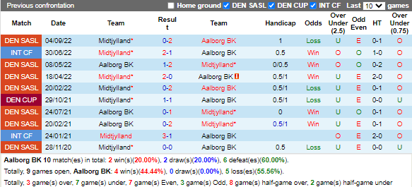 Nhận định Aalborg vs Midtjylland (1h00 ngày 73, VĐ Đan Mạch) 2