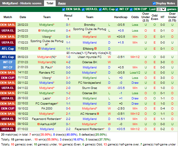 Nhận định Aalborg vs Midtjylland (1h00 ngày 73, VĐ Đan Mạch) 4