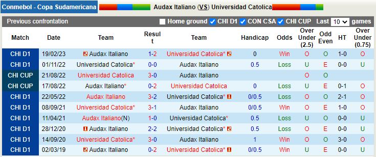 Nhận định Audax Italiano vs Universidad Catolica 5h00 ngày 83 (Copa Sudamericana 2023) 2