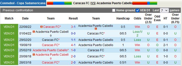 Nhận định Caracas vs Puerto Cabello 7h00 ngày 83 (Copa Sudamericana 2023) 2