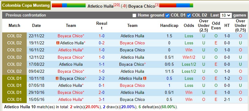 Nhận định Huila vs Chico 8h00 ngày 73 (VĐQG Colombia) 2