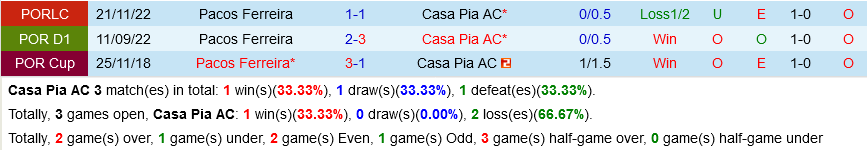 Casa Pia vs Pacos Ferreira Casa Pia vs Pacos Ferreira