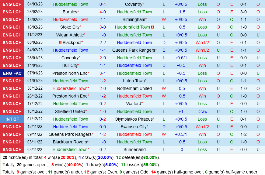 Huddersfield vs Bristol City Huddersfield vs Bristol City
