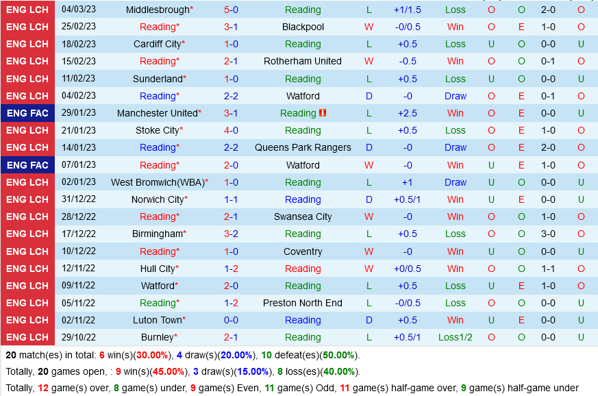 Reading vs Sheffield United Reading vs Sheffield United