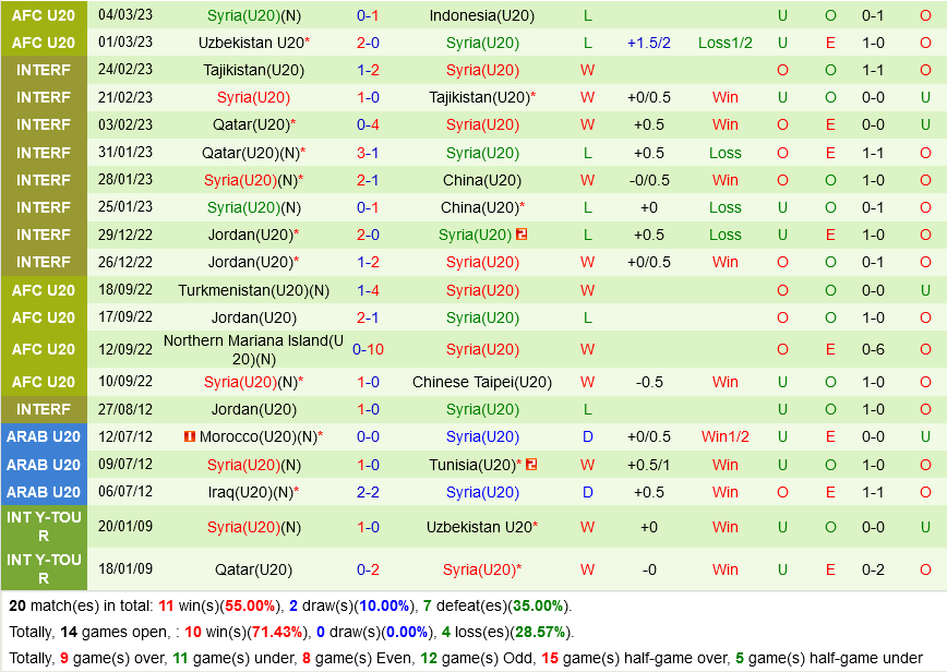 U20 Iraq vs U20 Syria U20 Iraq vs U20 Syria