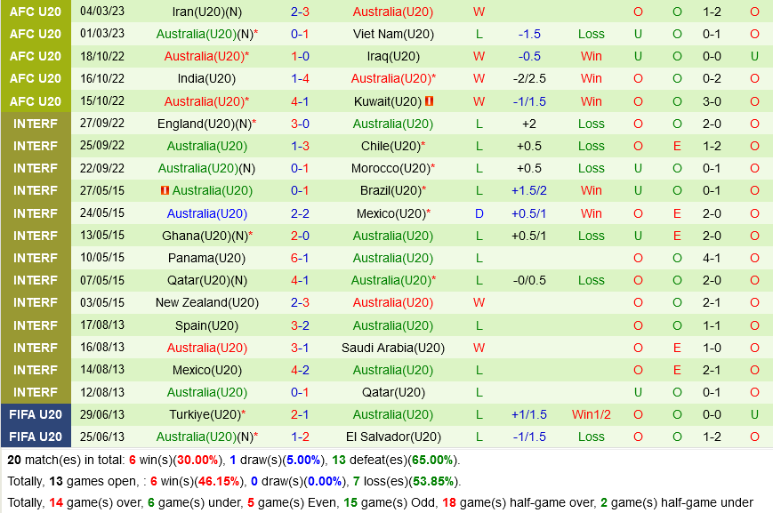 U20 Qatar vs U20 Australia U20 Qatar vs U20 Australia