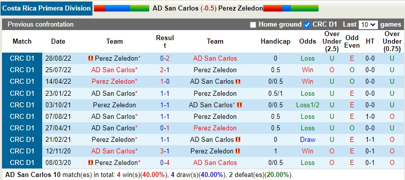 Nhận định San Carlos vs Perez Zeledon 8h00 ngày 73 (VĐQG Costa Rica) 2