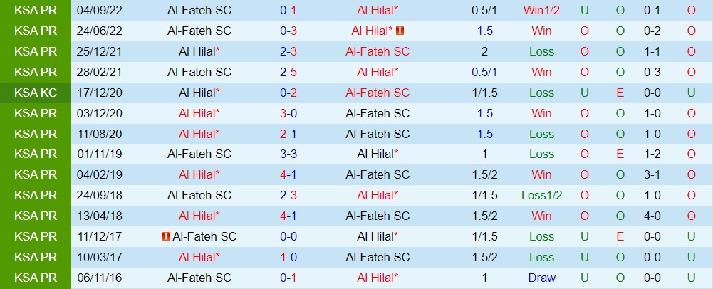 Nhận định bóng đá Al Hilal vs Al Fateh 0h30 ngày 73 (VĐQG Saudi Arabia 202223) 2