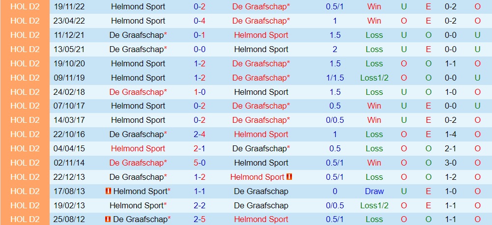 Nhận định De Graafschap vs Helmond Sport 2h00 ngày 73 (Hạng 2 Hà Lan 202223) 2 Nhận định De Graafschap vs Helmond Sport 2h00 ngày 73 (Hạng 2 Hà Lan 202223) 2