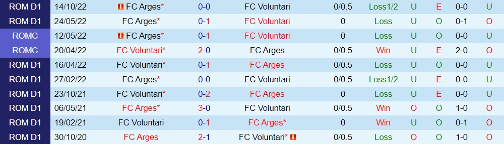 Nhận định - soi kèo Voluntari vs Arges 23h00 ngày 63 (VĐQG Romania 202223) 2